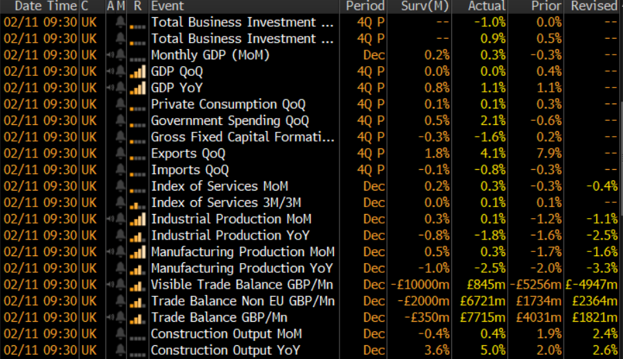 Bloomberg data